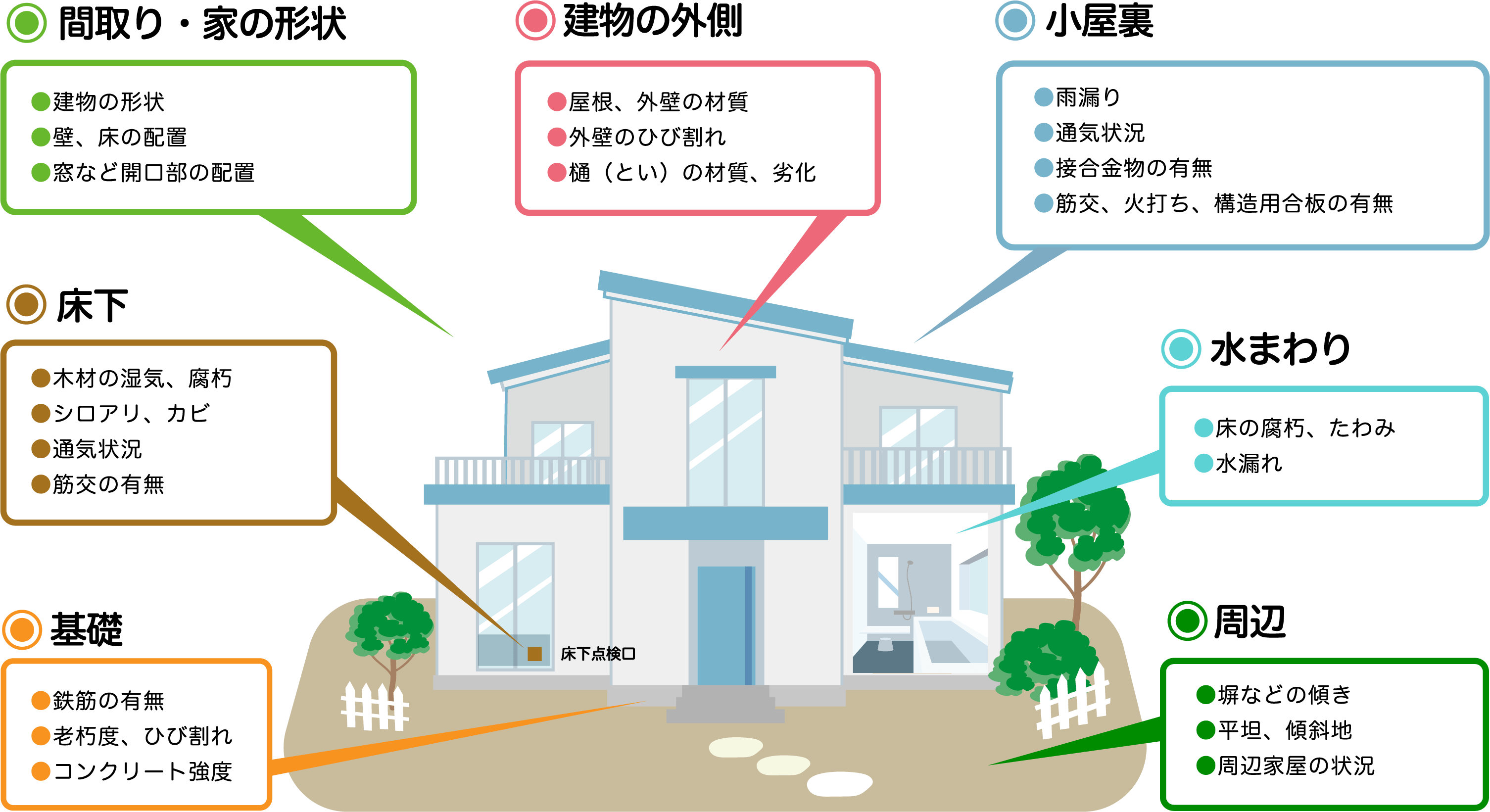 住まいの健康診断 チェックPOINT