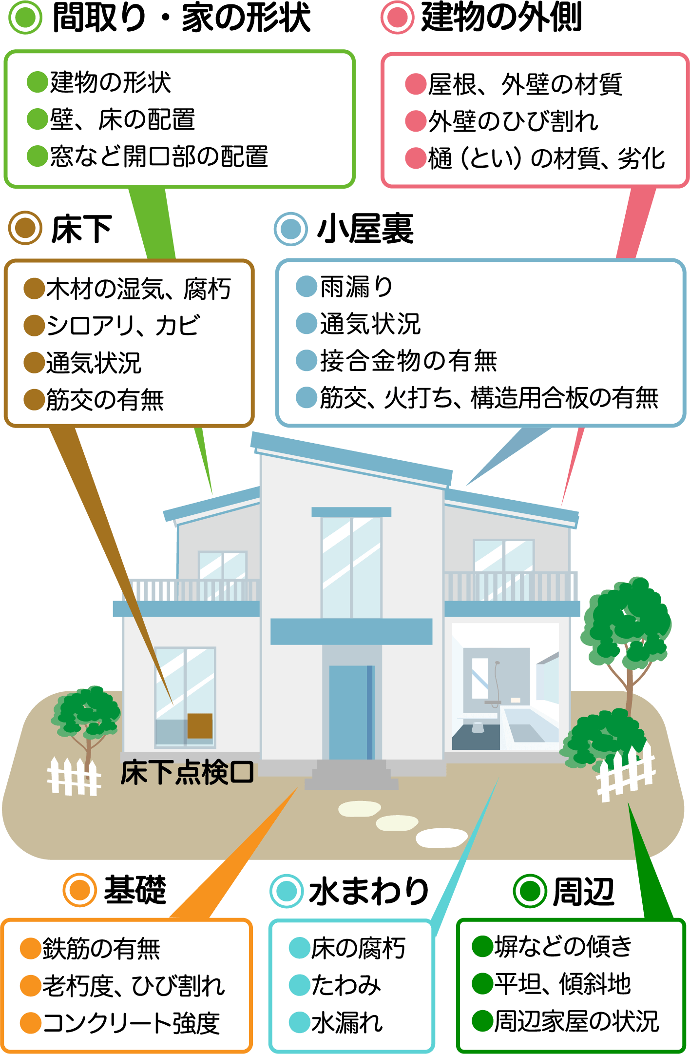 住まいの健康診断 チェックPOINT